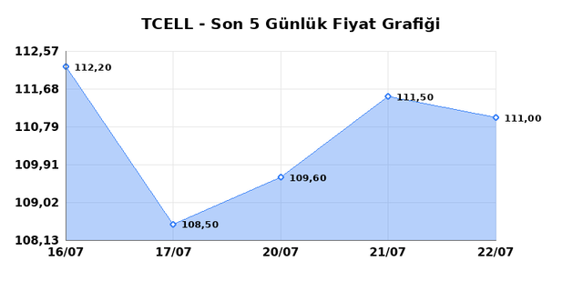 TURKCELL (TCELL) 23 Temmuz Perşembe 2026 Günlük Teknik Analiz 1