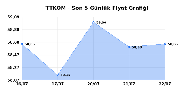 TURK TELEKOM (TTKOM) 23 Temmuz Perşembe 2026 Günlük Teknik Analiz 1