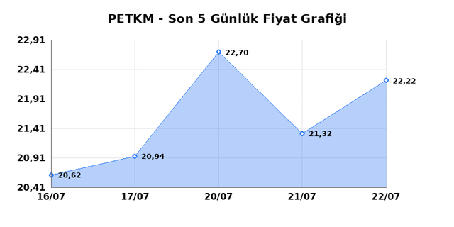 PETKİM PETROKİMYA (PETKM) 23 Temmuz Perşembe 2026 Günlük Teknik Analiz 1