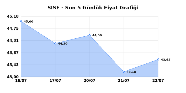 ŞİŞECAM (SISE) 23 Temmuz Perşembe 2026 Günlük Teknik Analiz 1