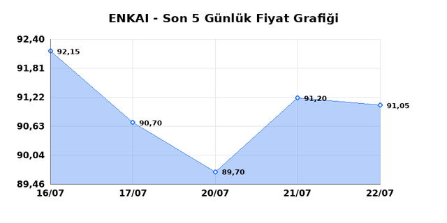 ENKA INSAAT (ENKAI) 23 Temmuz Perşembe 2026 Günlük Teknik Analiz 1