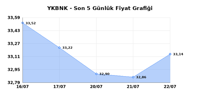 YAPI VE KREDİ BANKASI (YKBNK) 23 Temmuz Perşembe 2026 Günlük Teknik Analiz 1