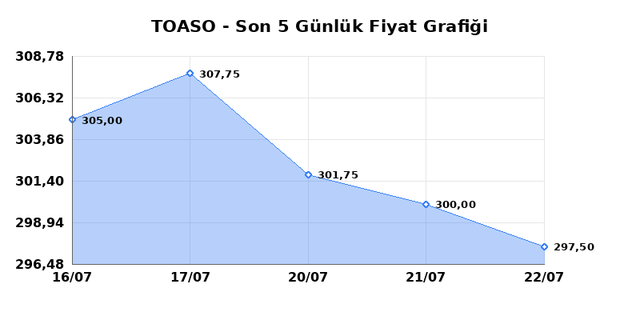 TOFAS OTO. FAB. (TOASO) 23 Temmuz Perşembe 2026 Günlük Teknik Analiz 1