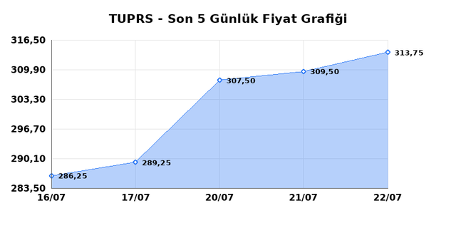 TÜPRAŞ (TUPRS) 23 Temmuz Perşembe 2026 Günlük Teknik Analiz 1