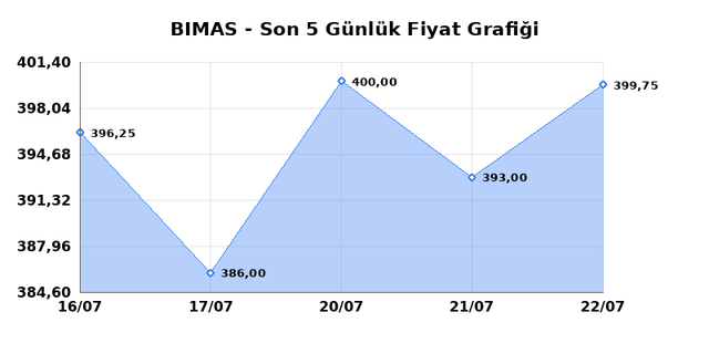 BİM BİRLEŞİK MAĞAZALAR (BIMAS) 23 Temmuz Perşembe 2026 Günlük Teknik Analiz 1