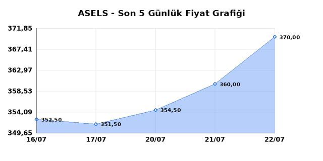 ASELSAN (ASELS) 23 Temmuz Perşembe 2026 G&uuml;nl&uuml;k Teknik Analiz 1