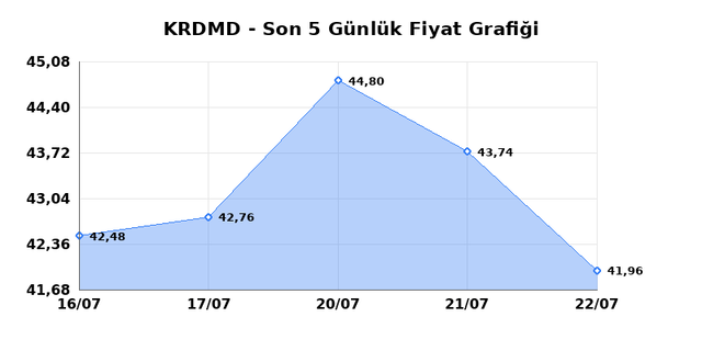 KARDEMIR (KRDMD) 23 Temmuz Perşembe 2026 G&uuml;nl&uuml;k Teknik Analiz 1