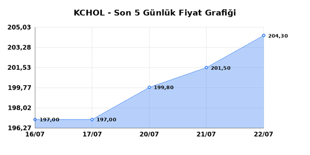 KOÇ HOLDİNG (KCHOL) 23 Temmuz Perşembe 2026 Günlük Teknik Analiz 1