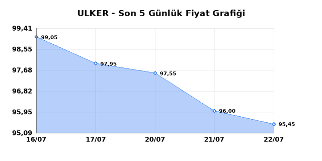 ULKER BISKUVI (ULKER) 23 Temmuz Perşembe 2026 Günlük Teknik Analiz 1