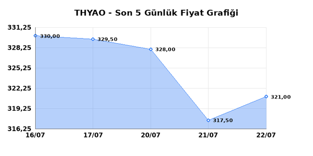 TÜRK HAVA YOLLARI (THYAO) 23 Temmuz Perşembe 2026 Günlük Teknik Analiz 1