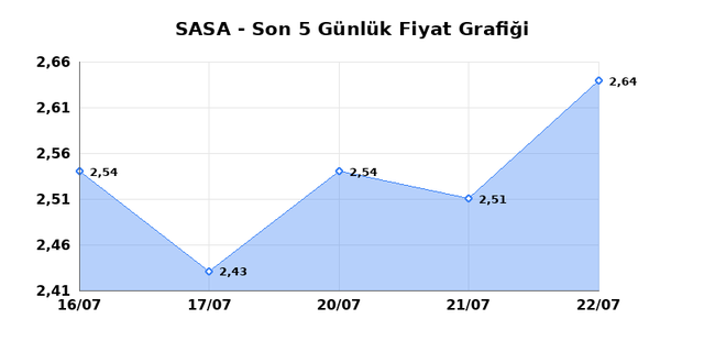 SASA POLYESTER (SASA) 23 Temmuz Perşembe 2026 G&uuml;nl&uuml;k Teknik Analiz 1