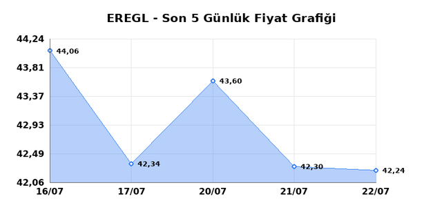 EREĞLİ DEMİR &Ccedil;ELİK (EREGL) 23 Temmuz Perşembe 2026 G&uuml;nl&uuml;k Teknik Analiz 1