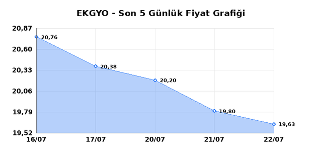 EMLAK KONUT GMYO (EKGYO) 23 Temmuz Perşembe 2026 G&uuml;nl&uuml;k Teknik Analiz 1