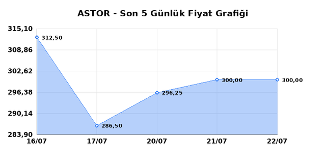 ASTOR ENERJI (ASTOR) 23 Temmuz Perşembe 2026 Günlük Teknik Analiz 1