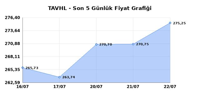 TAV HAVALIMANLARI (TAVHL) 23 Temmuz Perşembe 2026 Günlük Teknik Analiz 1
