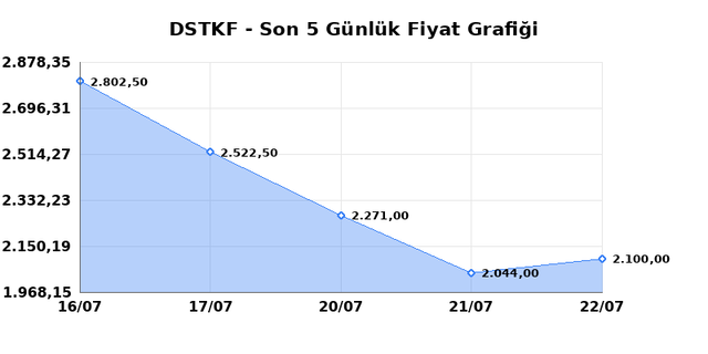 DESTEK FINANS FAKTORING (DSTKF) 23 Temmuz Perşembe 2026 G&uuml;nl&uuml;k Teknik Analiz 1