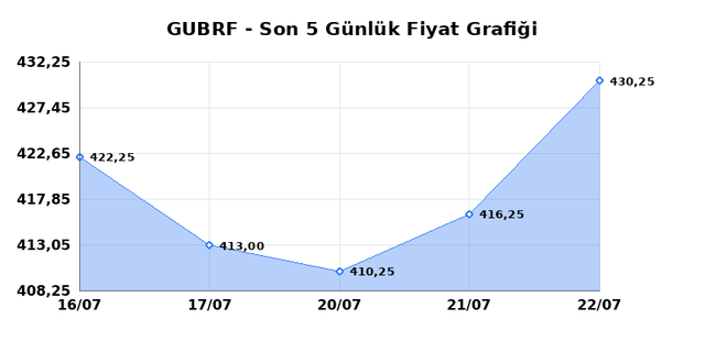 GUBRE FABRIK (GUBRF) 23 Temmuz Perşembe 2026 G&uuml;nl&uuml;k Teknik Analiz 1