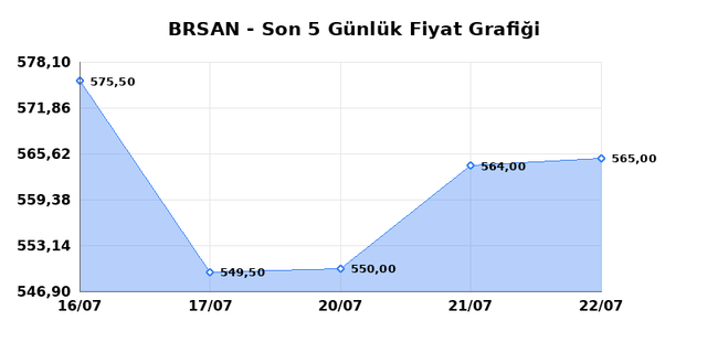 BORUSAN BORU SANAYI (BRSAN) 23 Temmuz Perşembe 2026 Günlük Teknik Analiz 1