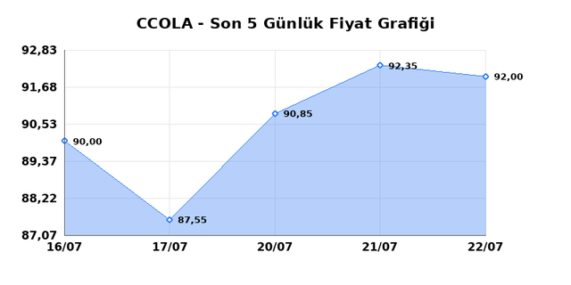 COCA COLA ICECEK (CCOLA) 23 Temmuz Perşembe 2026 Günlük Teknik Analiz 1