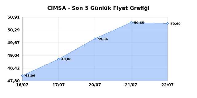 CIMSA (CIMSA) 23 Temmuz Perşembe 2026 Günlük Teknik Analiz 1
