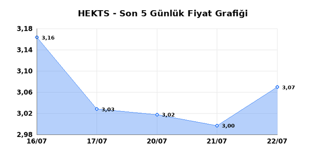 HEKTS (HEKTS) 23 Temmuz Perşembe 2026 Günlük Teknik Analiz 1