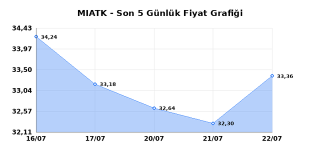MIA TEKNOLOJI (MIATK) 23 Temmuz Perşembe 2026 G&uuml;nl&uuml;k Teknik Analiz 1