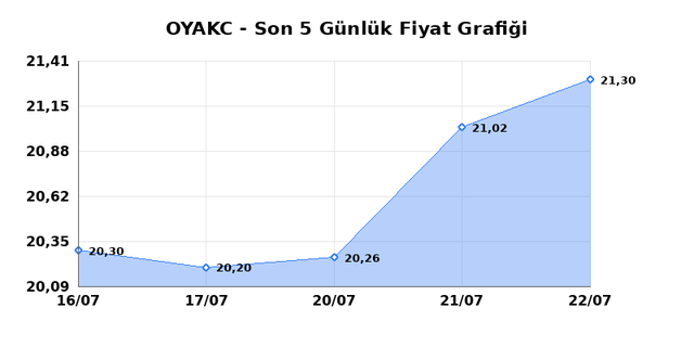 OYAK CIMENTO (OYAKC) 23 Temmuz Perşembe 2026 G&uuml;nl&uuml;k Teknik Analiz 1