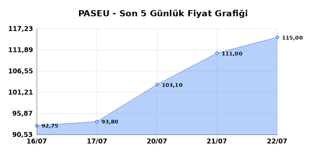 PASIFIK EURASIA LOJISTIK (PASEU) 23 Temmuz Perşembe 2026 Günlük Teknik Analiz 1