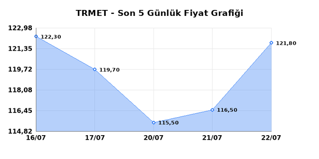 TR ANADOLU METAL MADENCILIK (TRMET) 23 Temmuz Perşembe 2026 Günlük Teknik Analiz 1