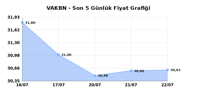 VAKIFLAR BANKASI (VAKBN) 23 Temmuz Perşembe 2026 G&uuml;nl&uuml;k Teknik Analiz 1