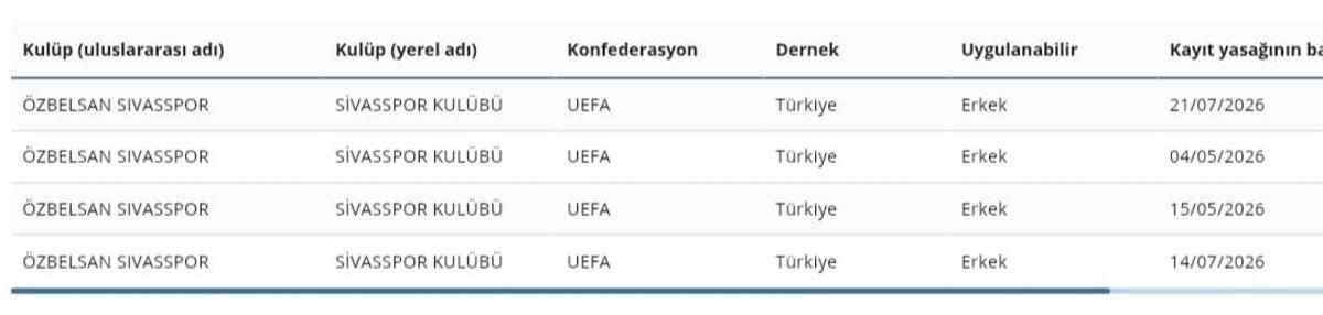 FIFA’dan Sivasspor’a üç dönem transfer yasağı daha 1