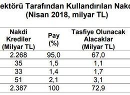 TBB: Nakdi krediler Nisan’da 2.4 trilyon liraya ulaştı