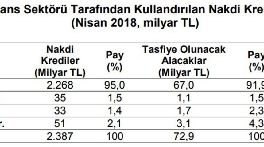 TBB: Nakdi krediler Nisan’da 2.4 trilyon liraya ulaştı