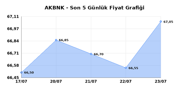 AKBANK (AKBNK) 24 Temmuz Cuma 2026 Günlük Teknik Analiz 1