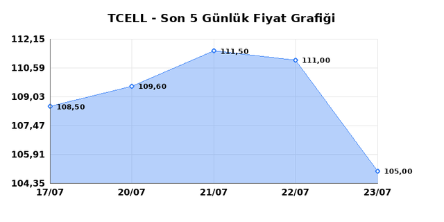 TURKCELL (TCELL) 24 Temmuz Cuma 2026 G&uuml;nl&uuml;k Teknik Analiz 1