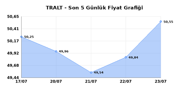 TURK ALTIN ISLETMELERI (TRALT) 24 Temmuz Cuma 2026 G&uuml;nl&uuml;k Teknik Analiz 1