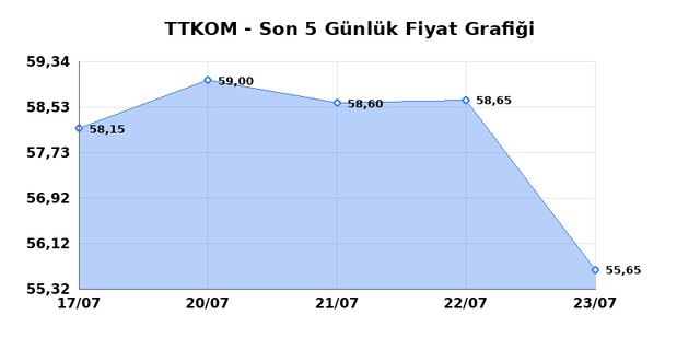 TURK TELEKOM (TTKOM) 24 Temmuz Cuma 2026 G&uuml;nl&uuml;k Teknik Analiz 1