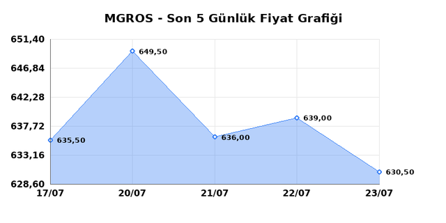 MIGROS TICARET (MGROS) 24 Temmuz Cuma 2026 G&uuml;nl&uuml;k Teknik Analiz 1