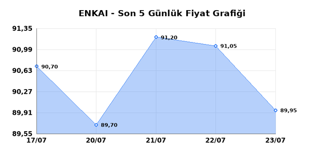 ENKA INSAAT (ENKAI) 24 Temmuz Cuma 2026 G&uuml;nl&uuml;k Teknik Analiz 1