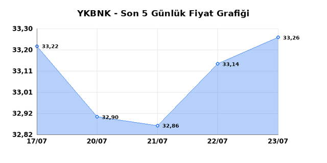 YAPI VE KREDİ BANKASI (YKBNK) 24 Temmuz Cuma 2026 G&uuml;nl&uuml;k Teknik Analiz 1