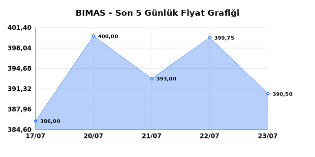 BİM BİRLEŞİK MAĞAZALAR (BIMAS) 24 Temmuz Cuma 2026 G&uuml;nl&uuml;k Teknik Analiz 1