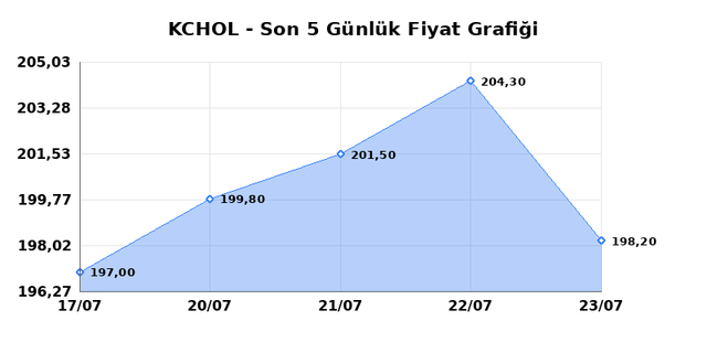 KO&Ccedil; HOLDİNG (KCHOL) 24 Temmuz Cuma 2026 G&uuml;nl&uuml;k Teknik Analiz 1