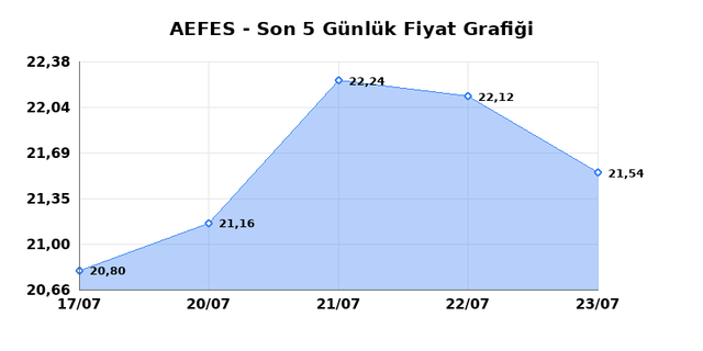 ANADOLU EFES (AEFES) 24 Temmuz Cuma 2026 G&uuml;nl&uuml;k Teknik Analiz 1