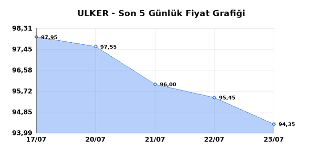 ULKER BISKUVI (ULKER) 24 Temmuz Cuma 2026 G&uuml;nl&uuml;k Teknik Analiz 1