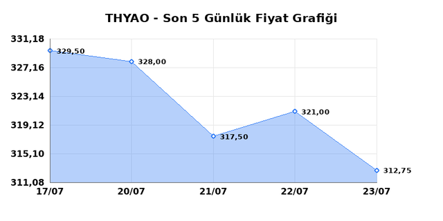 T&Uuml;RK HAVA YOLLARI (THYAO) 24 Temmuz Cuma 2026 G&uuml;nl&uuml;k Teknik Analiz 1