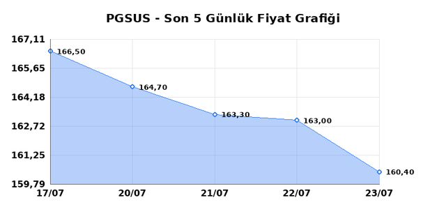PEGASUS (PGSUS) 24 Temmuz Cuma 2026 G&uuml;nl&uuml;k Teknik Analiz 1