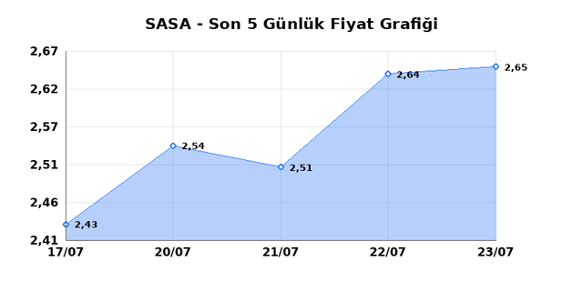 SASA POLYESTER (SASA) 24 Temmuz Cuma 2026 Günlük Teknik Analiz 1