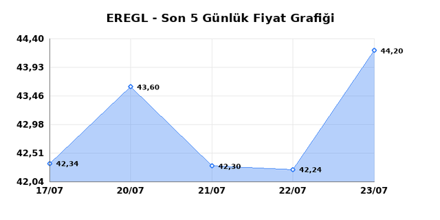 EREĞLİ DEMİR &Ccedil;ELİK (EREGL) 24 Temmuz Cuma 2026 G&uuml;nl&uuml;k Teknik Analiz 1