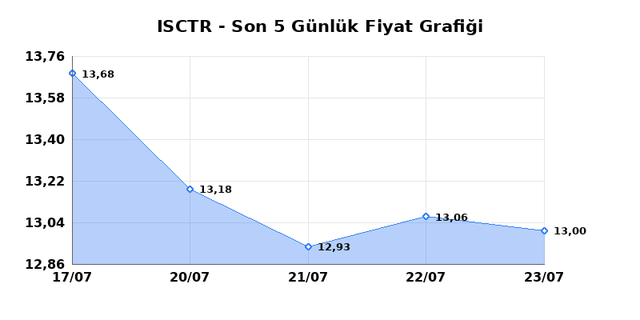 İŞ BANKASI (C) (ISCTR) 24 Temmuz Cuma 2026 G&uuml;nl&uuml;k Teknik Analiz 1