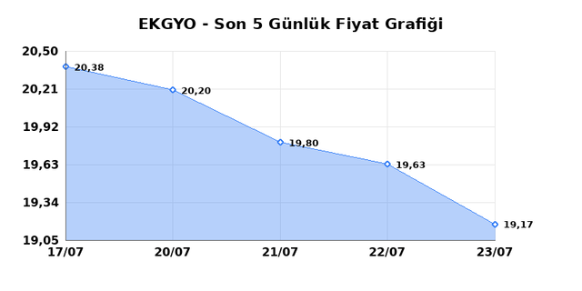 EMLAK KONUT GMYO (EKGYO) 24 Temmuz Cuma 2026 Günlük Teknik Analiz 1